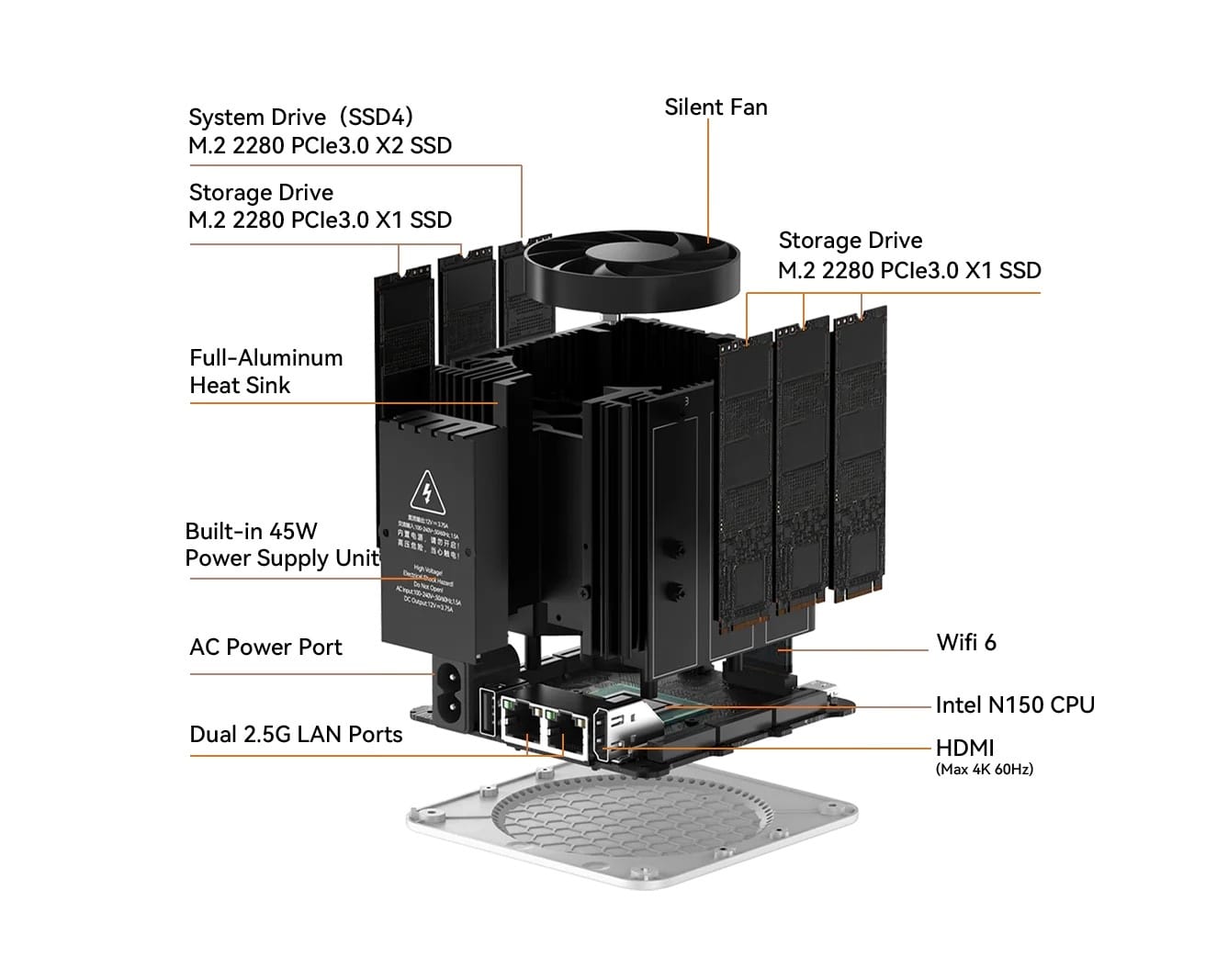 Beelink ME mini NAS. Exploded view of a compact computer system showing multiple M.2 PCIe SSD storage drives, Intel N150 CPU, silent fan, full-aluminum heat sink, dual 2.5G LAN ports, WiFi 6, HDMI port, and built-in 45W power supply unit